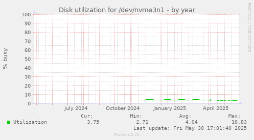 Disk utilization for /dev/nvme3n1