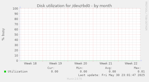 Disk utilization for /dev/rbd0