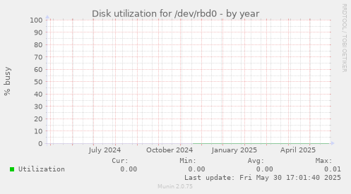 Disk utilization for /dev/rbd0