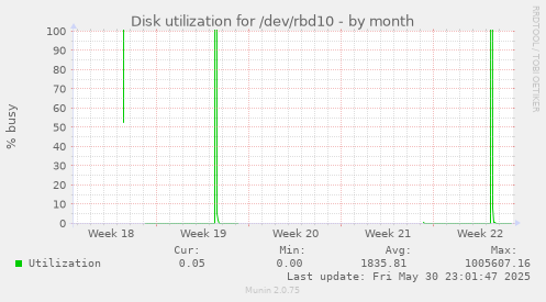 Disk utilization for /dev/rbd10