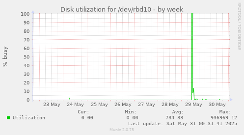 Disk utilization for /dev/rbd10