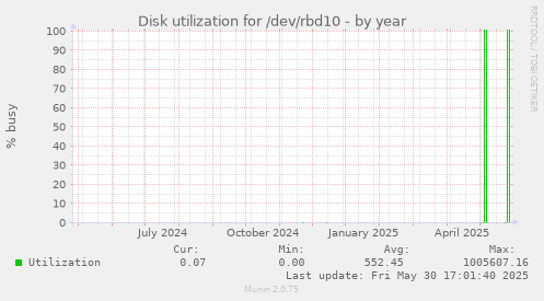 Disk utilization for /dev/rbd10