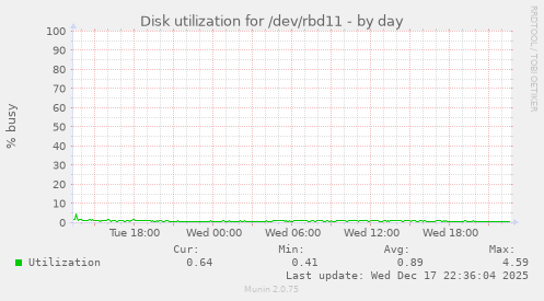 Disk utilization for /dev/rbd11