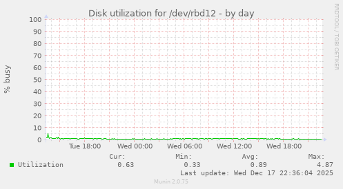 Disk utilization for /dev/rbd12