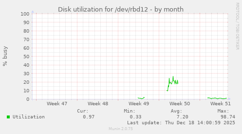 Disk utilization for /dev/rbd12