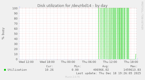 Disk utilization for /dev/rbd14