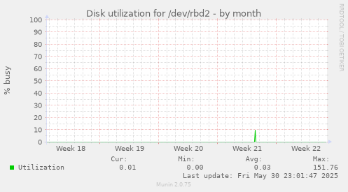 Disk utilization for /dev/rbd2