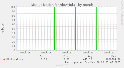 Disk utilization for /dev/rbd3