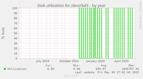 Disk utilization for /dev/rbd3