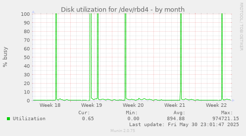 Disk utilization for /dev/rbd4