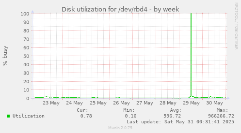 Disk utilization for /dev/rbd4