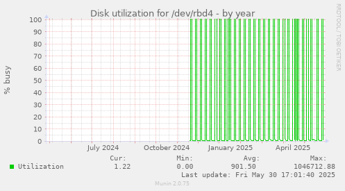 Disk utilization for /dev/rbd4