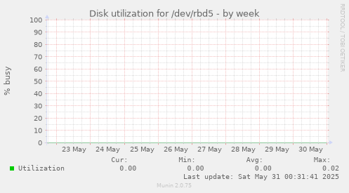Disk utilization for /dev/rbd5
