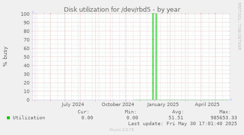 Disk utilization for /dev/rbd5