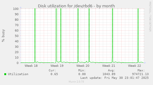 Disk utilization for /dev/rbd6