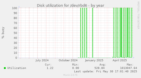 Disk utilization for /dev/rbd6