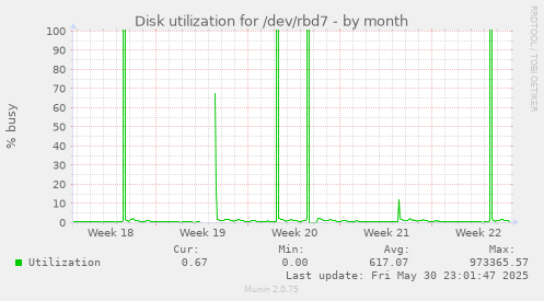Disk utilization for /dev/rbd7