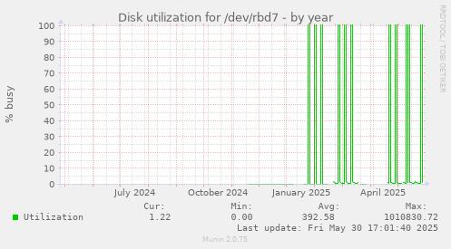 Disk utilization for /dev/rbd7