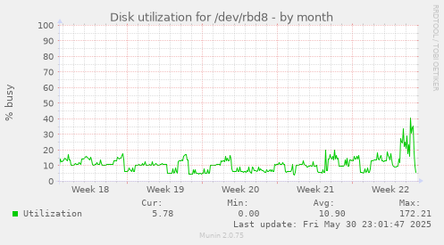 Disk utilization for /dev/rbd8