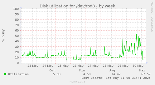 Disk utilization for /dev/rbd8
