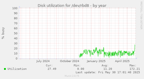 Disk utilization for /dev/rbd8