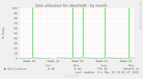 Disk utilization for /dev/rbd9