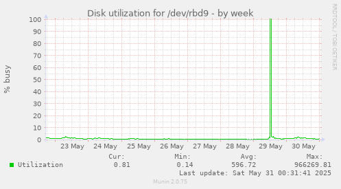 Disk utilization for /dev/rbd9