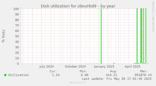 Disk utilization for /dev/rbd9