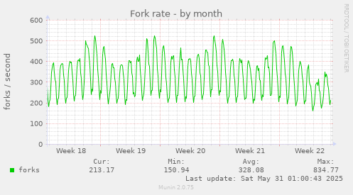 Fork rate