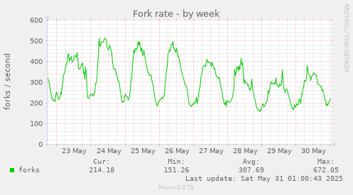 Fork rate