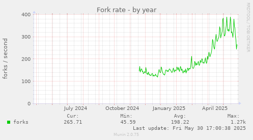 Fork rate