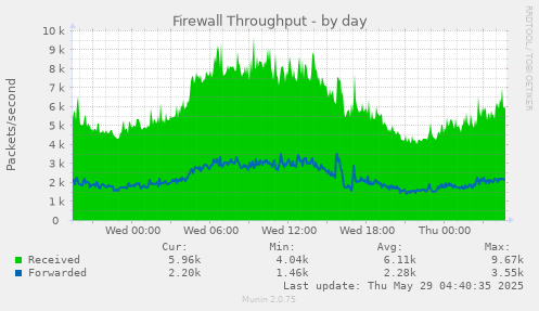 Firewall Throughput