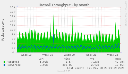 Firewall Throughput