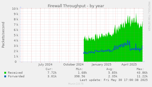 Firewall Throughput