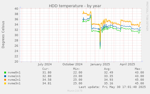 HDD temperature