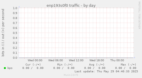 enp193s0f0 traffic