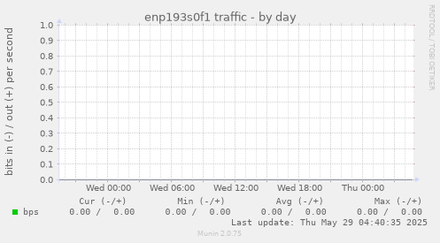 enp193s0f1 traffic