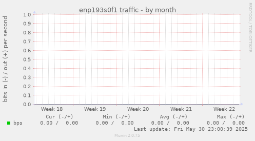 enp193s0f1 traffic