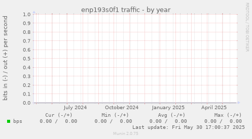 enp193s0f1 traffic