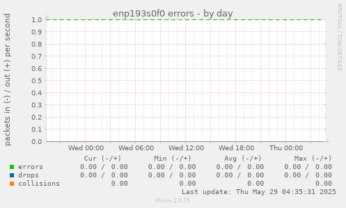 enp193s0f0 errors