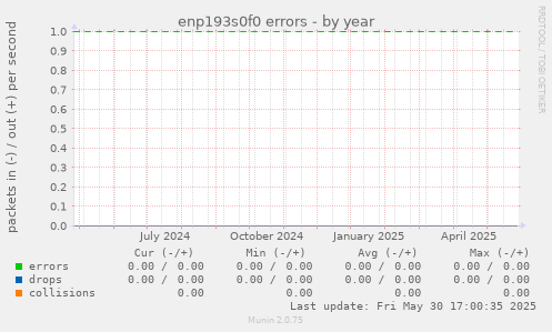 enp193s0f0 errors
