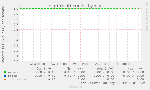 enp193s0f1 errors