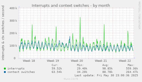 Interrupts and context switches