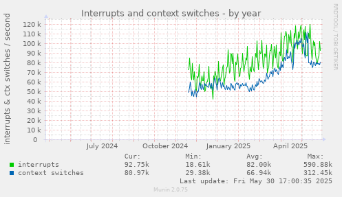 Interrupts and context switches