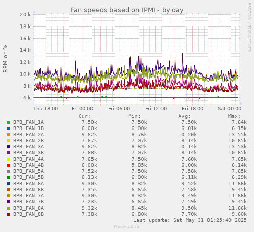 Fan speeds based on IPMI