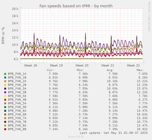 Fan speeds based on IPMI