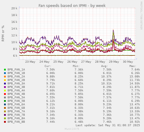 Fan speeds based on IPMI