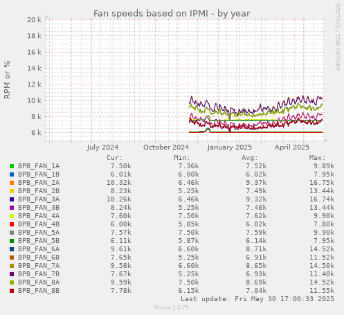 Fan speeds based on IPMI