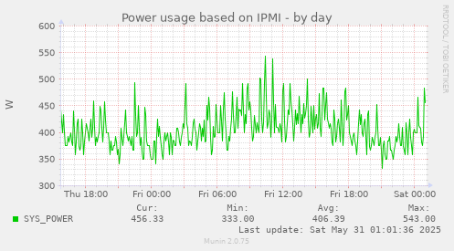 Power usage based on IPMI