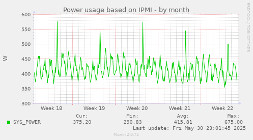 Power usage based on IPMI